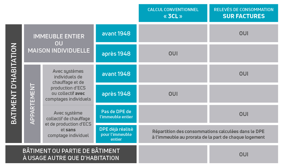 Les méthodes du DPE avant juillet 2021